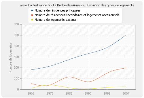 La Roche-des-Arnauds : Evolution des types de logements